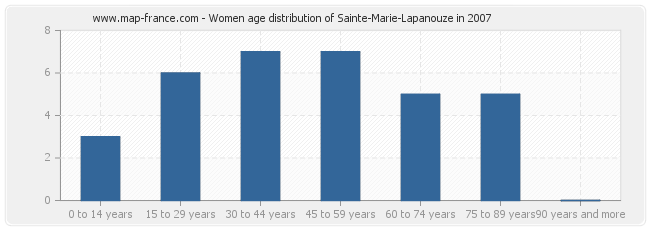 Women age distribution of Sainte-Marie-Lapanouze in 2007