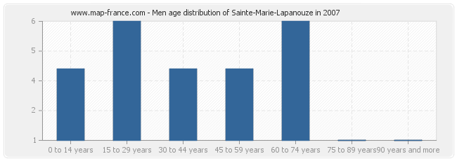 Men age distribution of Sainte-Marie-Lapanouze in 2007