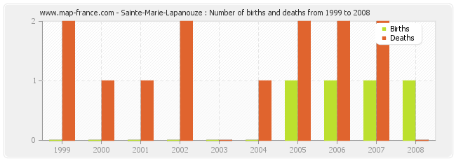 Sainte-Marie-Lapanouze : Number of births and deaths from 1999 to 2008