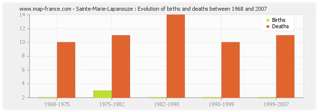 Sainte-Marie-Lapanouze : Evolution of births and deaths between 1968 and 2007