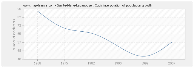 Sainte-Marie-Lapanouze : Cubic interpolation of population growth