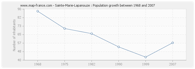 Population Sainte-Marie-Lapanouze