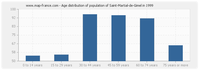 Age distribution of population of Saint-Martial-de-Gimel in 1999