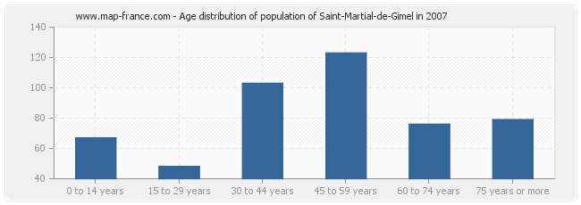 Age distribution of population of Saint-Martial-de-Gimel in 2007