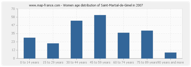 Women age distribution of Saint-Martial-de-Gimel in 2007