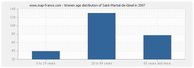 Women age distribution of Saint-Martial-de-Gimel in 2007