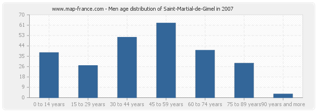 Men age distribution of Saint-Martial-de-Gimel in 2007