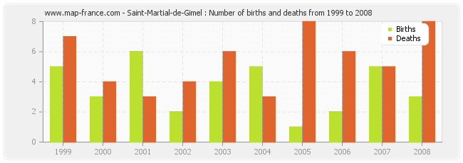 Saint-Martial-de-Gimel : Number of births and deaths from 1999 to 2008