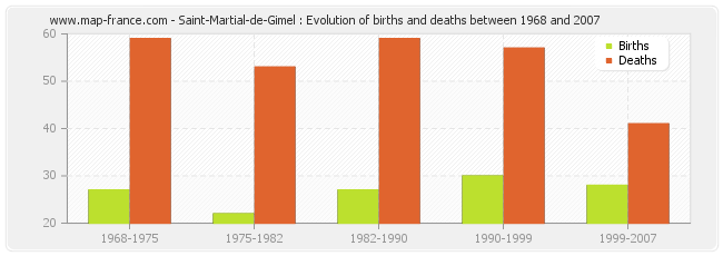 Saint-Martial-de-Gimel : Evolution of births and deaths between 1968 and 2007
