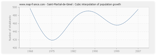 Saint-Martial-de-Gimel : Cubic interpolation of population growth