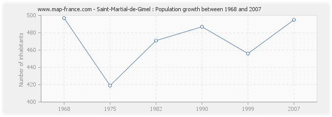 Population Saint-Martial-de-Gimel