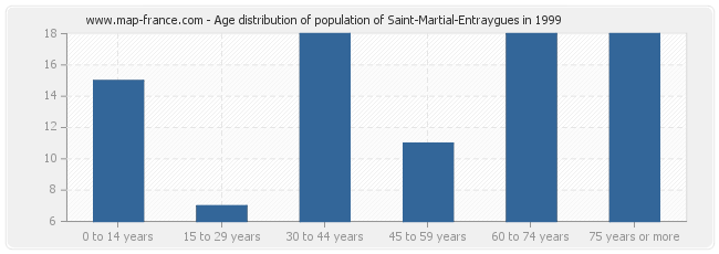 Age distribution of population of Saint-Martial-Entraygues in 1999