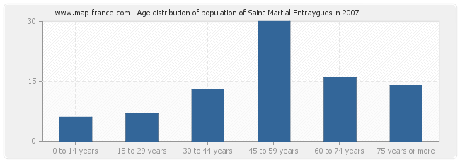 Age distribution of population of Saint-Martial-Entraygues in 2007