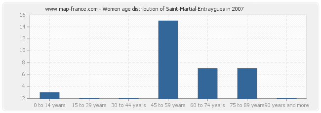 Women age distribution of Saint-Martial-Entraygues in 2007