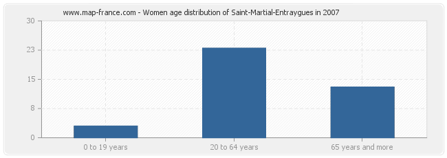 Women age distribution of Saint-Martial-Entraygues in 2007