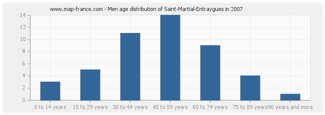 Men age distribution of Saint-Martial-Entraygues in 2007