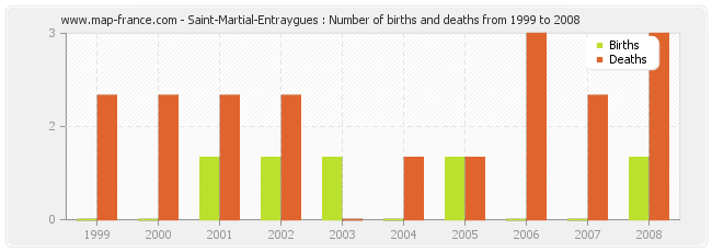 Saint-Martial-Entraygues : Number of births and deaths from 1999 to 2008