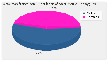 Sex distribution of population of Saint-Martial-Entraygues in 2007