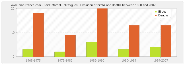 Saint-Martial-Entraygues : Evolution of births and deaths between 1968 and 2007