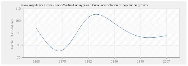 Saint-Martial-Entraygues : Cubic interpolation of population growth