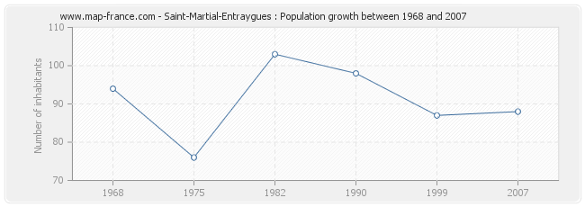 Population Saint-Martial-Entraygues