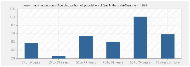 Age distribution of population of Saint-Martin-la-Méanne in 1999