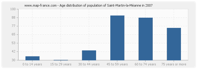 Age distribution of population of Saint-Martin-la-Méanne in 2007