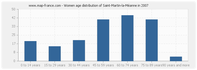 Women age distribution of Saint-Martin-la-Méanne in 2007