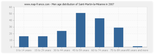 Men age distribution of Saint-Martin-la-Méanne in 2007