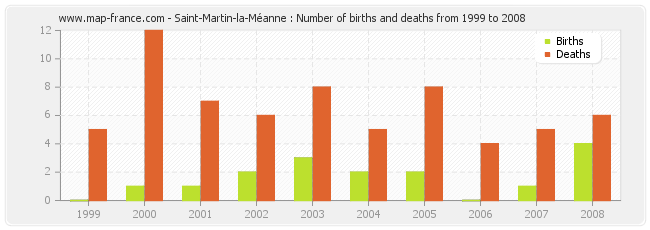 Saint-Martin-la-Méanne : Number of births and deaths from 1999 to 2008