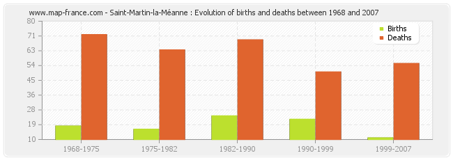 Saint-Martin-la-Méanne : Evolution of births and deaths between 1968 and 2007