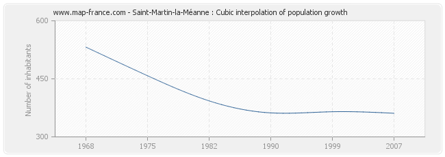 Saint-Martin-la-Méanne : Cubic interpolation of population growth
