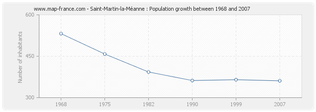 Population Saint-Martin-la-Méanne