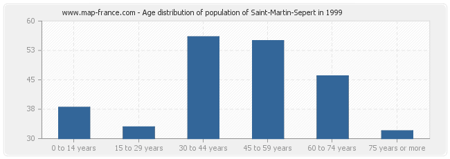 Age distribution of population of Saint-Martin-Sepert in 1999