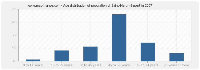Age distribution of population of Saint-Martin-Sepert in 2007