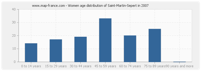 Women age distribution of Saint-Martin-Sepert in 2007
