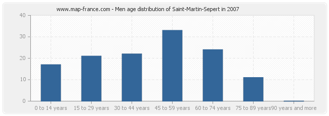Men age distribution of Saint-Martin-Sepert in 2007