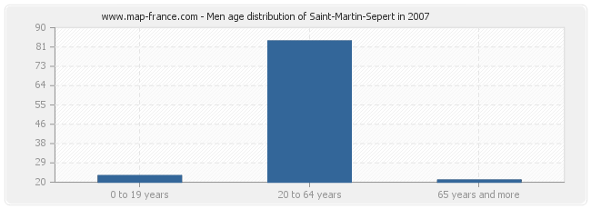 Men age distribution of Saint-Martin-Sepert in 2007