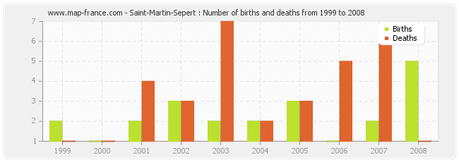Saint-Martin-Sepert : Number of births and deaths from 1999 to 2008