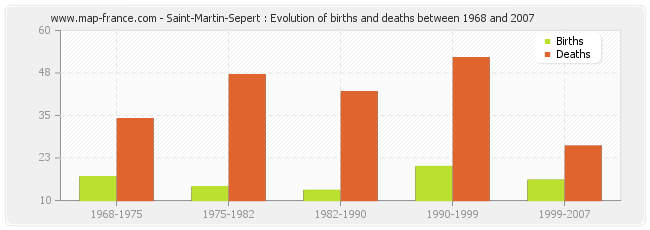 Saint-Martin-Sepert : Evolution of births and deaths between 1968 and 2007