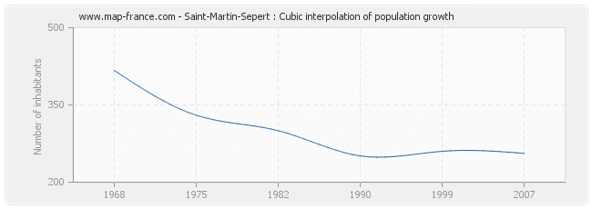 Saint-Martin-Sepert : Cubic interpolation of population growth