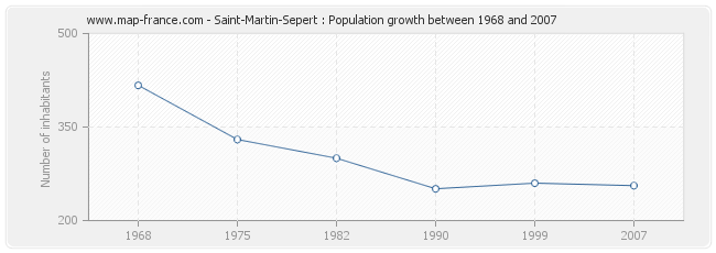 Population Saint-Martin-Sepert