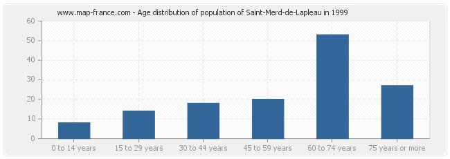 Age distribution of population of Saint-Merd-de-Lapleau in 1999