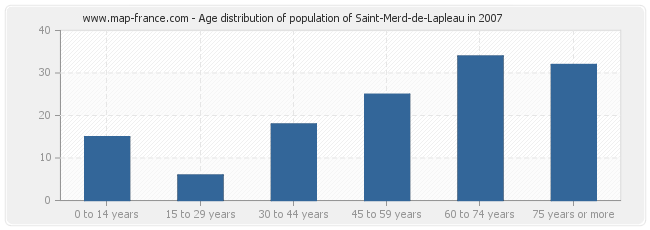 Age distribution of population of Saint-Merd-de-Lapleau in 2007