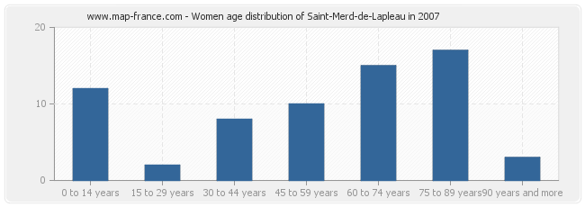 Women age distribution of Saint-Merd-de-Lapleau in 2007