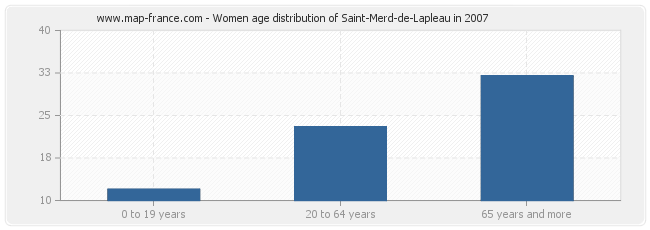 Women age distribution of Saint-Merd-de-Lapleau in 2007