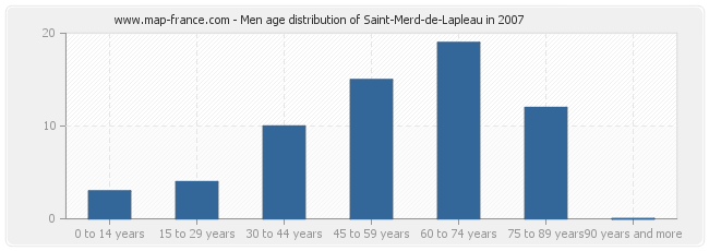 Men age distribution of Saint-Merd-de-Lapleau in 2007