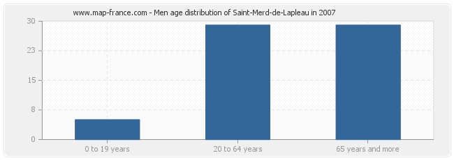 Men age distribution of Saint-Merd-de-Lapleau in 2007