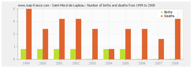 Saint-Merd-de-Lapleau : Number of births and deaths from 1999 to 2008