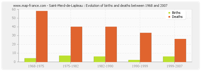 Saint-Merd-de-Lapleau : Evolution of births and deaths between 1968 and 2007